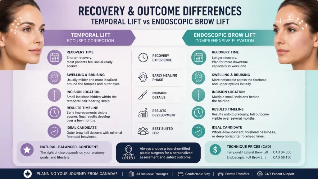 Temporal lift vs brow lift recovery infographic comparing downtime, swelling, incision location, and CAD pricing.