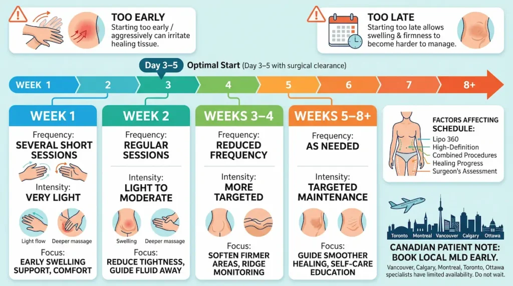 MLD schedule infographic showing lymphatic drainage massage after lipo timing from Day 3 to Week 8 for Canadian patients.