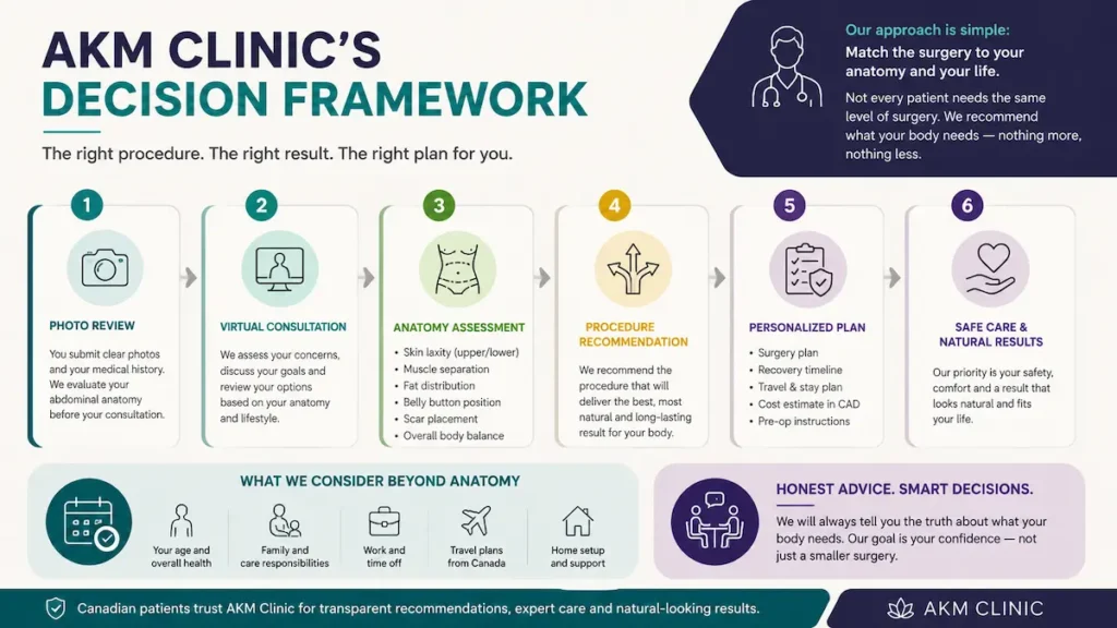 Mini vs full tummy tuck decision framework showing photo review, anatomy assessment, and personalized surgical planning.