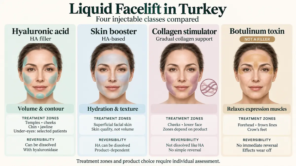 Comparison chart of injectable classes used in a liquid facelift in Turkey: hyaluronic acid filler, skin booster, collagen stimulator, and botulinum toxin, with treatment zones and reversibility.